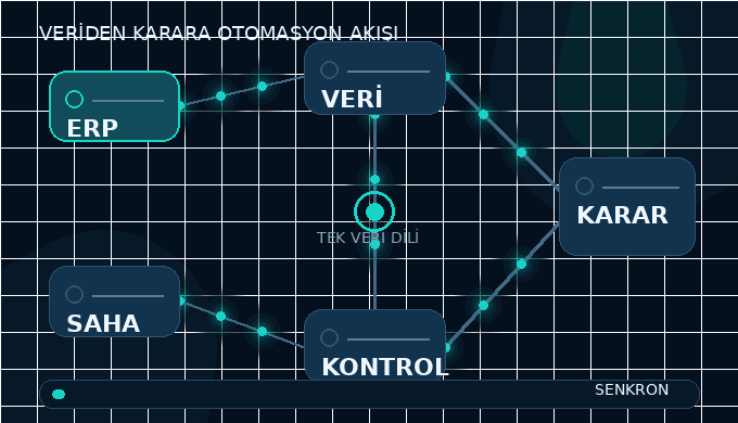 ERP ve saha verilerinin kontrol katmanından geçerek yönetim kararına dönüştüğünü gösteren hareketli veri akışı